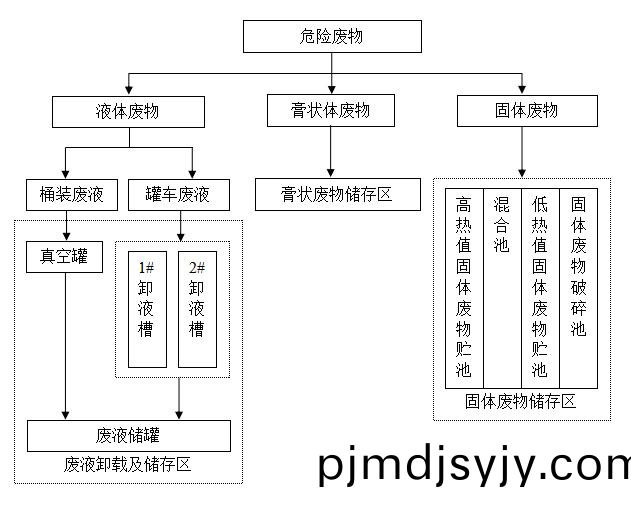 危(wei)險廢(fei)物儲存與預處(chu)理(li)係統