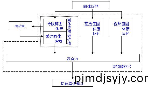 固(gu)體危險(xian)廢物的(de)預(yu)處(chu)理工(gong)藝流(liu)程(cheng)及特(te)點: